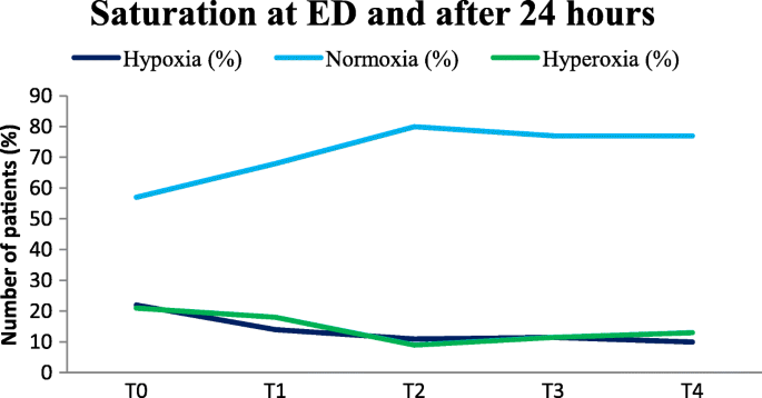 Titration Of Oxygen Therapy In Critically Ill Emergency Department
