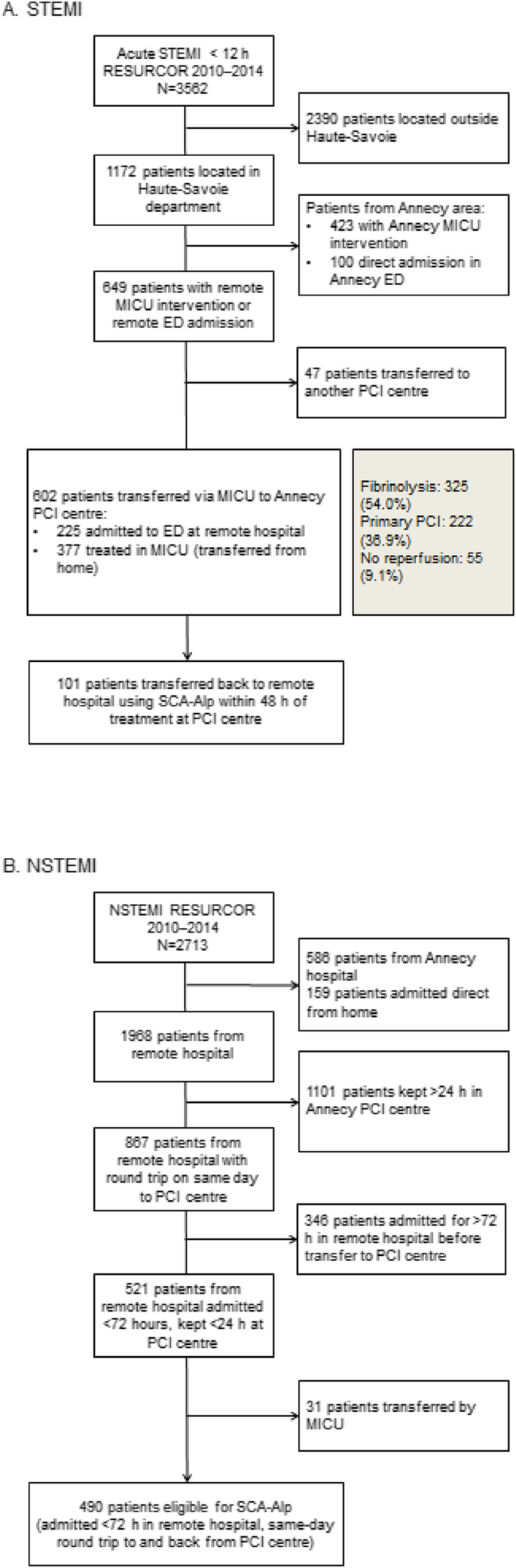 Early Inter Hospital Transfer Of Patients With Myocardial Infarction Without A Doctor Paramedic Or Nurse On Board Results From A French Regional Emergency Care Network Bmc Emergency Medicine Full Text