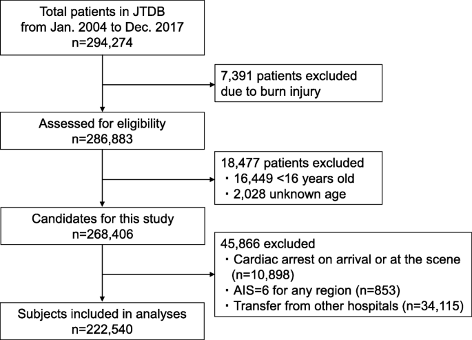 Association Of Japan Coma Scale Score On Hospital Arrival With In Hospital Mortality Among Trauma Patients Bmc Emergency Medicine Full Text Association Of Japan Coma Scale Score On Hospital Arrival With In Hospital Mortality Among Trauma Patients Bmc Emergency Medicine Full Text