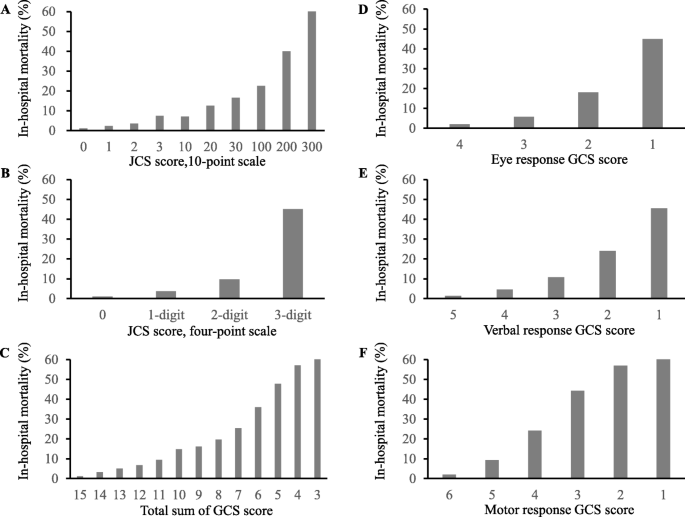 Association of Japan Coma Scale score on hospital arrival with in-hospital  mortality among trauma patients | BMC Emergency Medicine | Full Text