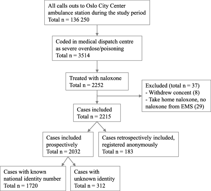 Prehospital naloxone administration what influences choice of dose