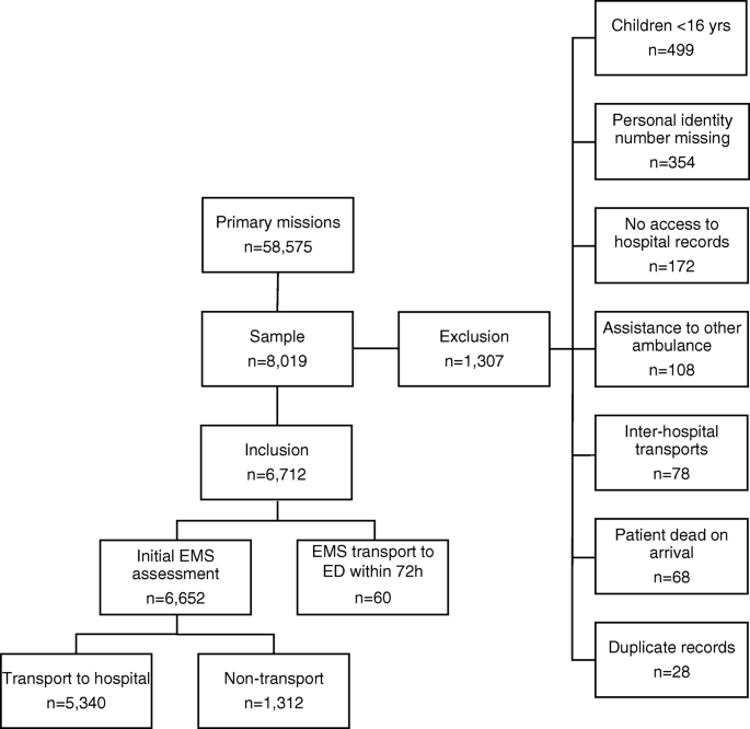Patient Characteristics Triage Utilisation Level Of Care And Outcomes In An Unselected Adult Patient Population Seen By The Emergency Medical Services A Prospective Observational Study Springerlink