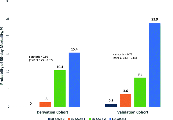 Derivation And Validation Of The Ed Sas Score For Very Early Prediction Of Mortality And Morbidity With Acute Pancreatitis A Retrospective Observational Study Bmc Emergency Medicine Full Text
