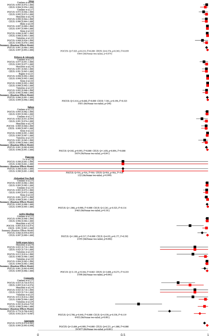 Om indstilling Bukser Vænne sig til Is it time to re-think FAST? A systematic review and meta-analysis of  Contrast-Enhanced Ultrasound (CEUS) and conventional ultrasound for initial  assessment of abdominal trauma | BMC Emergency Medicine | Full Text