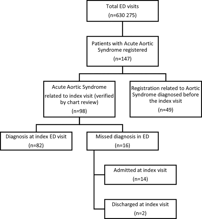 A missed diagnosis of acute aortic syndrome is associated with ...