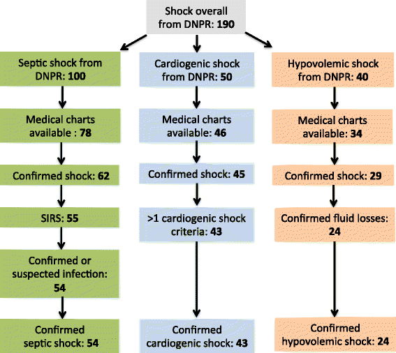 hypovolemic shock chart