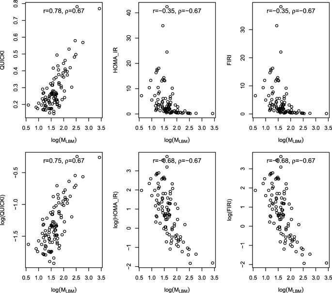 evaluation of surrogate measures of insulin sensitivity correlation with gold standard is not enough springerlink