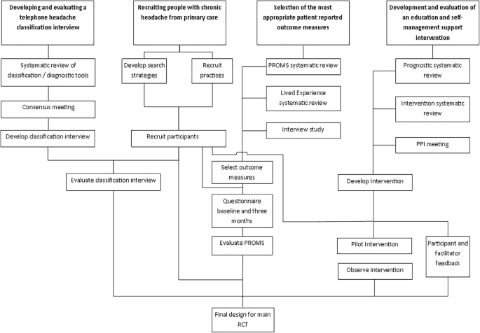 Chronic Headache Education And Self Management Study Chess A Mixed Method Feasibility Study To Inform The Design Of A Randomised Controlled Trial Bmc Medical Research Methodology Full Text