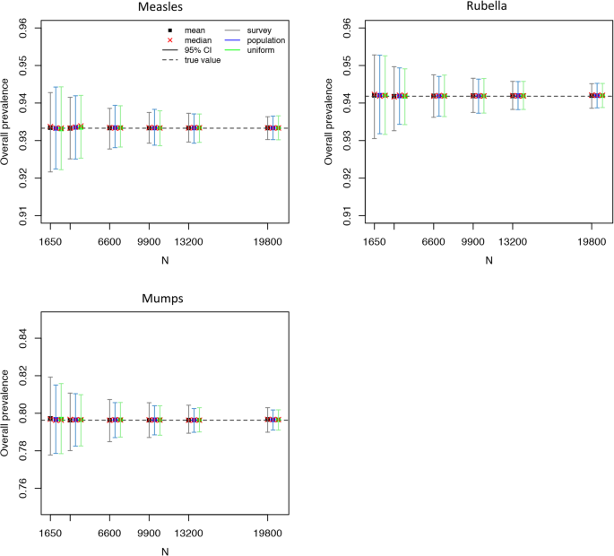 Sample Size Calculation For Estimating Key Epidemiological Parameters Using Serological Data And Mathematical Modelling Bmc Medical Research Methodology Full Text