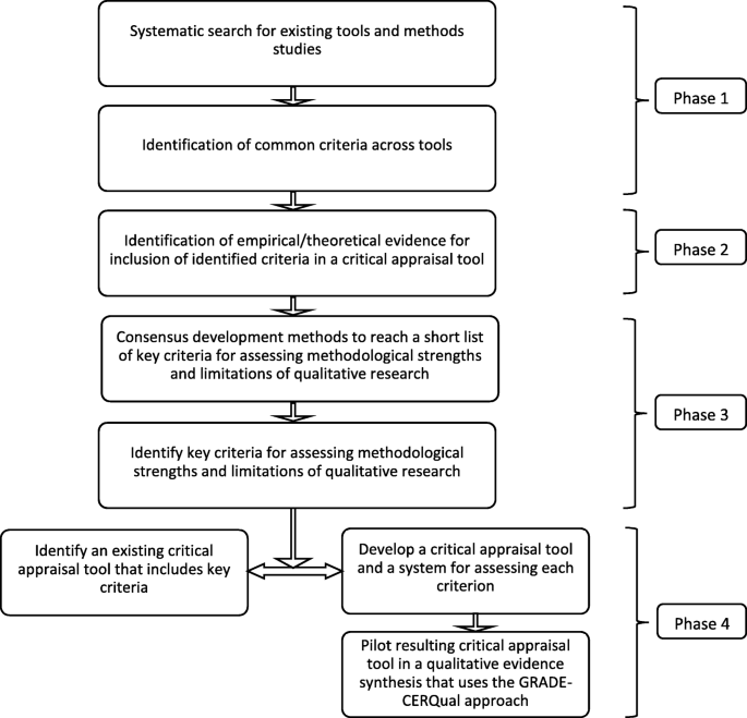 Systematic mapping of existing tools to appraise methodological strengths  and limitations of qualitative research: first stage in the development of  the CAMELOT tool | BMC Medical Research Methodology | Full Text