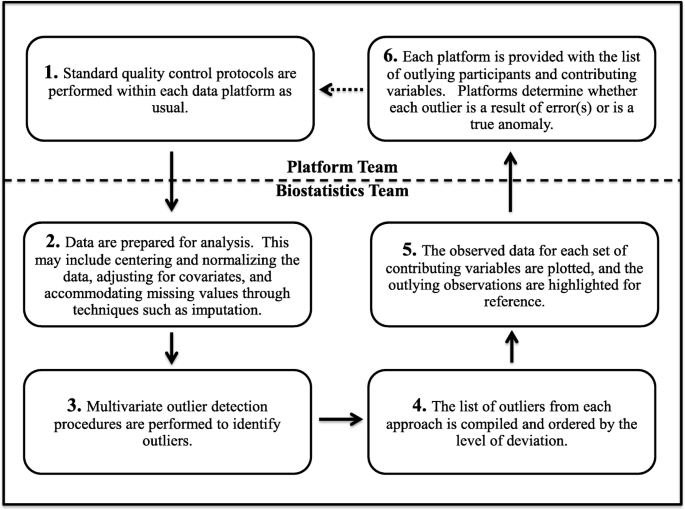 The Utility Of Multivariate Outlier Detection Techniques For Data Quality Evaluation In Large Studies An Application Within The Ondri Project Bmc Medical Research Methodology Full Text