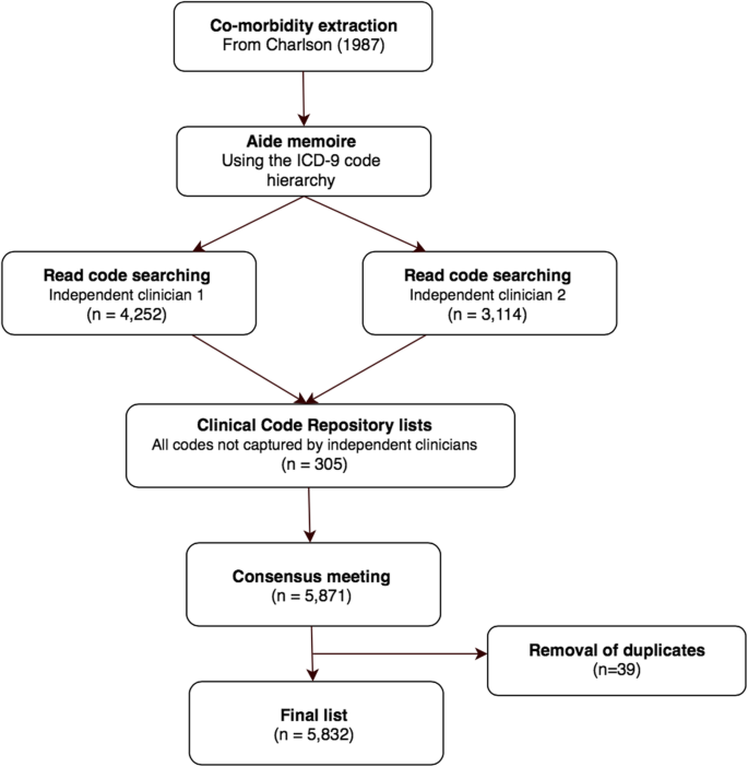 fibra dramático Fundir Coding algorithms for defining Charlson and Elixhauser co-morbidities in  Read-coded databases | BMC Medical Research Methodology | Full Text