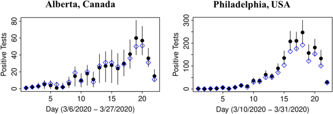 Towards Reduction In Bias In Epidemic Curves Due To Outcome Misclassification Through Bayesian Analysis Of Time Series Of Laboratory Test Results Case Study Of Covid 19 In Alberta Canada And Philadelphia Usa Bmc