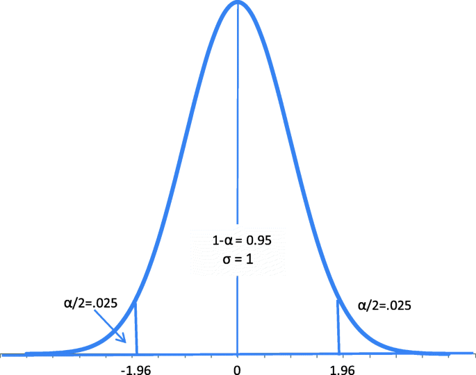 what is a good p value in research figure 1