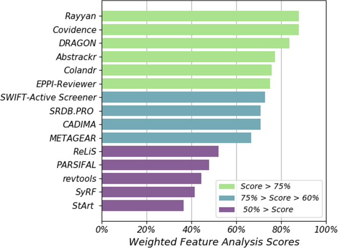 Software Tools To Support Title And Abstract Screening For Systematic Reviews In Healthcare An Evaluation Bmc Medical Research Methodology Full Text