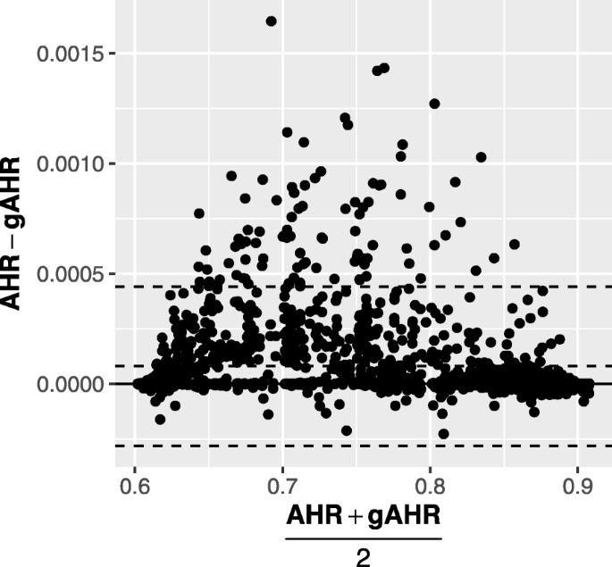 Using The Geometric Average Hazard Ratio In Sample Size Calculation For Time To Event Data With Composite Endpoints Bmc Medical Research Methodology Full Text