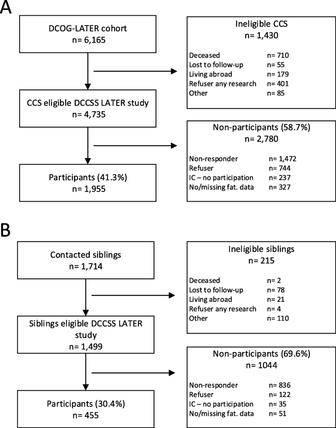 Methodology of the DCCSS later fatigue study: a model to investigate  chronic fatigue in long-term survivors of childhood cancer, BMC Medical  Research Methodology