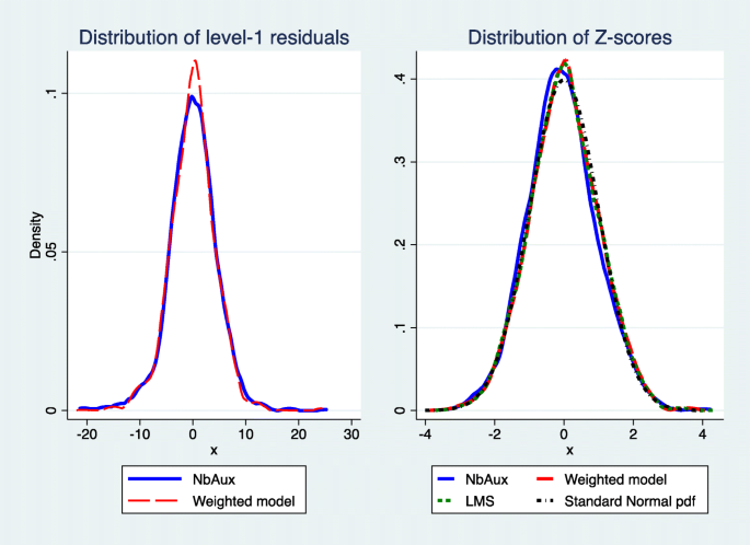 Two-stage sampling in the estimation of growth parameters and percentile  norms: sample weights versus auxiliary variable estimation | BMC Medical  Research Methodology | Full Text