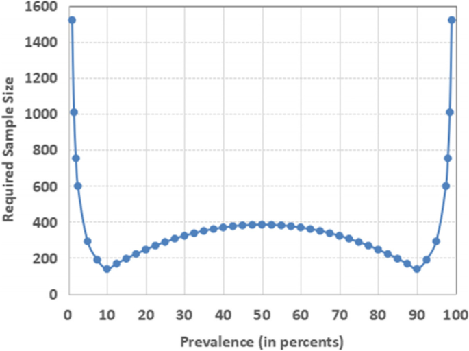 Sample size calculation for prevalence studies using Scalex and ScalaR calculators | BMC Medical Research Methodology | Full Text Sample size calculation for prevalence studies using Scalex and ScalaR calculators | BMC Medical Research Methodology | Full Text