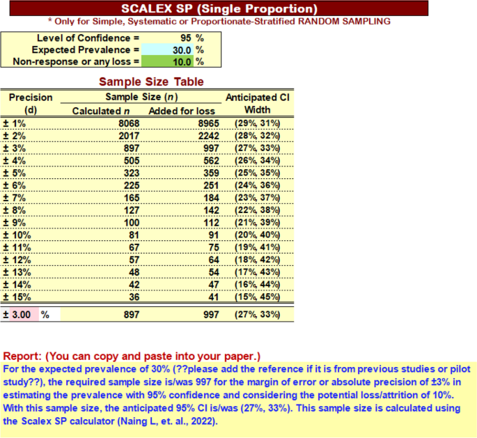 Sample size calculation for prevalence studies using Scalex and ScalaR calculators | BMC Medical Research Methodology | Full Text Sample size calculation for prevalence studies using Scalex and ScalaR calculators | BMC Medical Research Methodology | Full Text