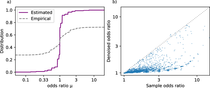 non experimental research articles figure 1