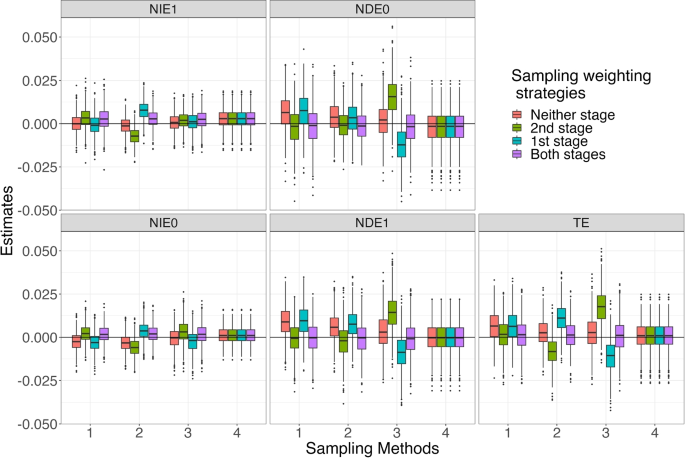 Sampling weighting strategies in causal mediation analysis | BMC 