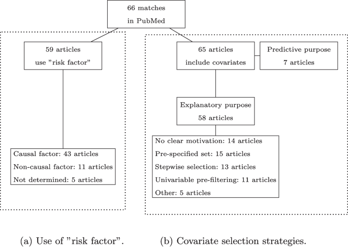 Covariate selection strategies and estimands - a review of current ...