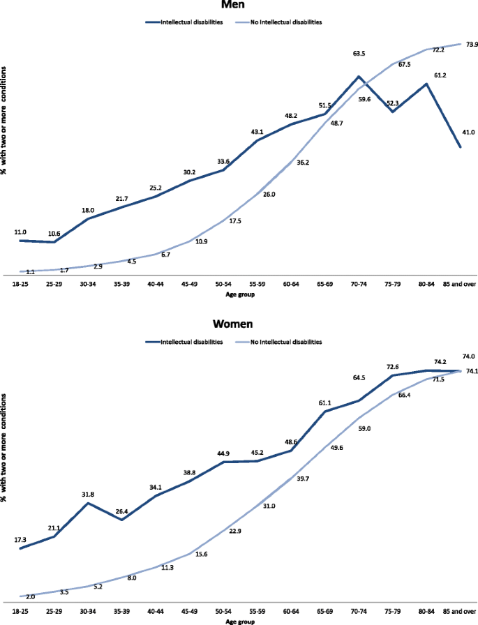 176 Percent Of Those With Disabilities >> Multiple Physical And Mental Health Comorbidity In Adults 176 Percent Of Those With Disabilities >> Multiple Physical And Mental Health Comorbidity In Adults