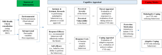 A qualitative study of cardiovascular disease risk communication in NHS  Health Check using different risk calculators: protocol for the RIsk  COmmunication in NHS Health Check (RICO) study | BMC Primary Care