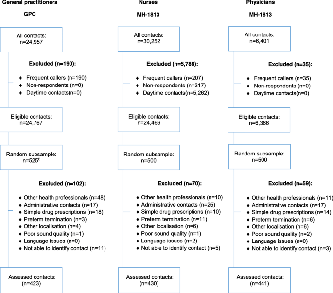 Safety Efficiency And Health Related Quality Of Telephone Triage Conducted By General Practitioners Nurses Or Physicians In Out Of Hours Primary Care A Quasi Experimental Study Using The Assessment Of Quality In Telephone Triage Aqtt To