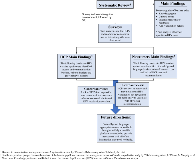 human papillomavirus vaccine opinions)