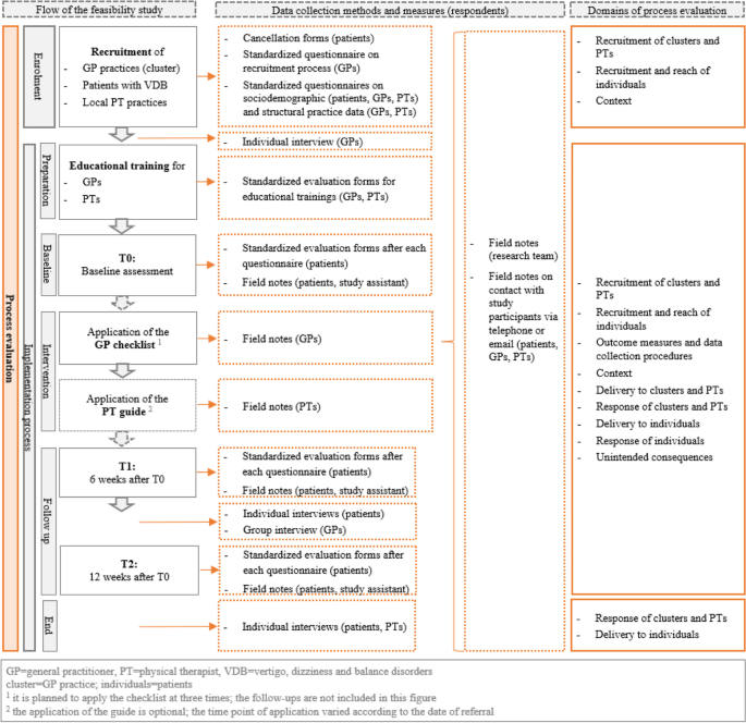 Improving mobility and participation of older people with vertigo, and balance in primary care using a care pathway: feasibility study and process evaluation | SpringerLink