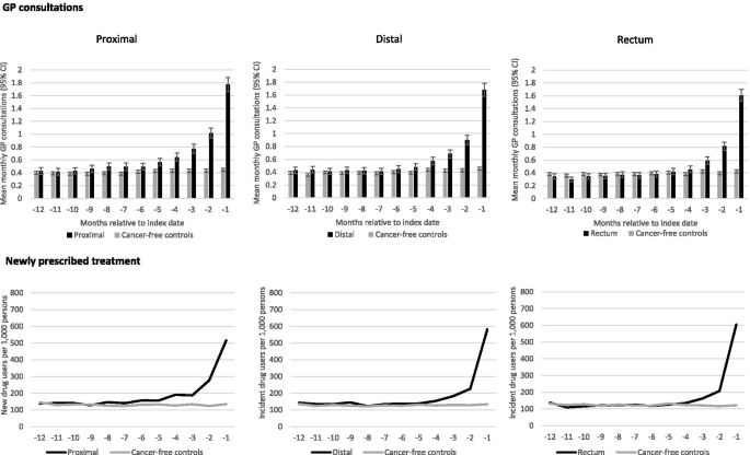 A Steep Increase In Healthcare Seeking Behaviour In The Last Months Before Colorectal Cancer Diagnosis Bmc Primary Care Full Text