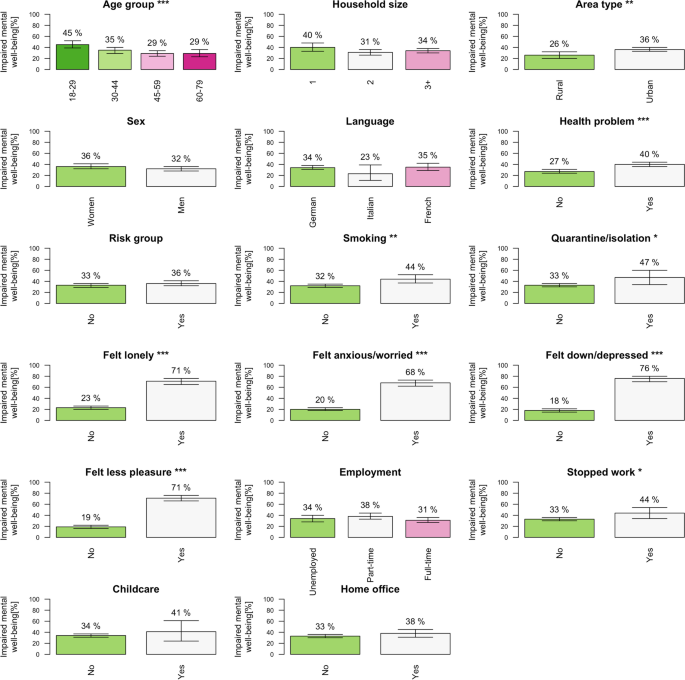 The effect of COVID-19 on mental well-being in Switzerland: a  cross-sectional survey of the adult Swiss general population | BMC Primary  Care | Full Text