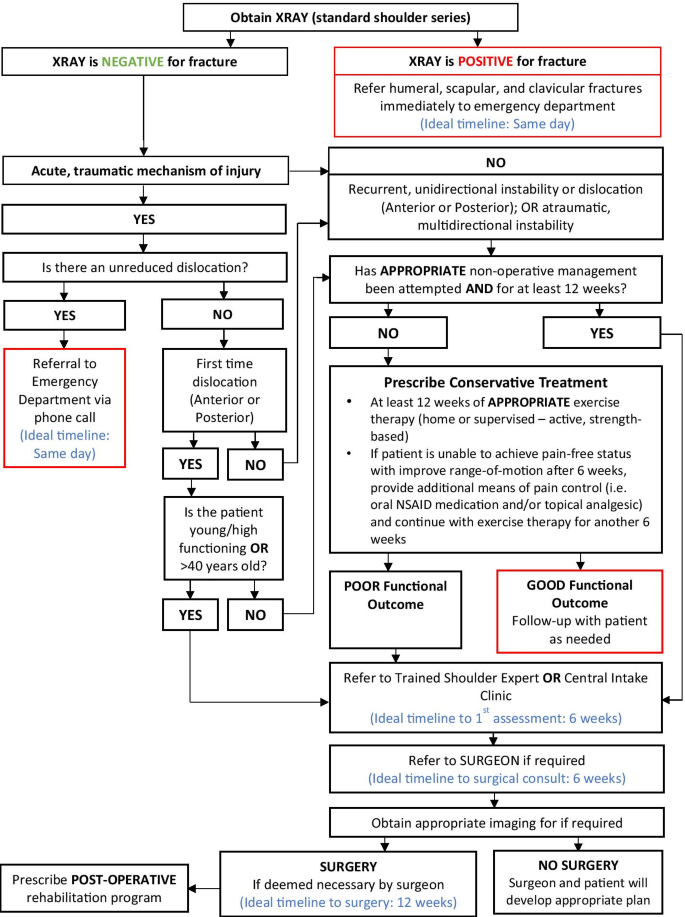 Physiotherapy in Calgary for Shoulder Pain - Adult Fractures