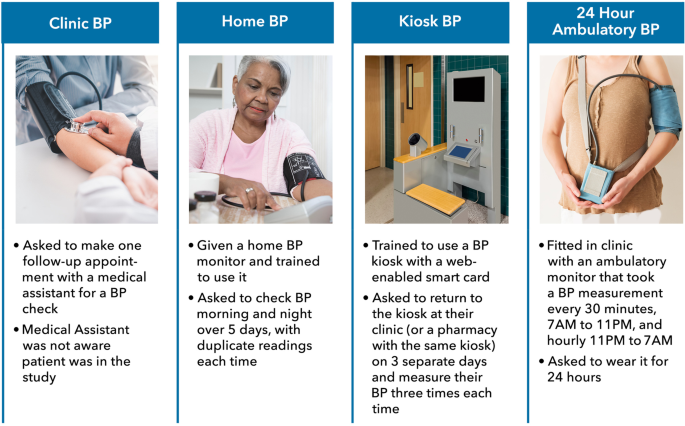 Primary care physician beliefs and practices regarding blood pressure  measurement: results from BP-CHECK qualitative interviews | BMC Primary  Care | Full Text