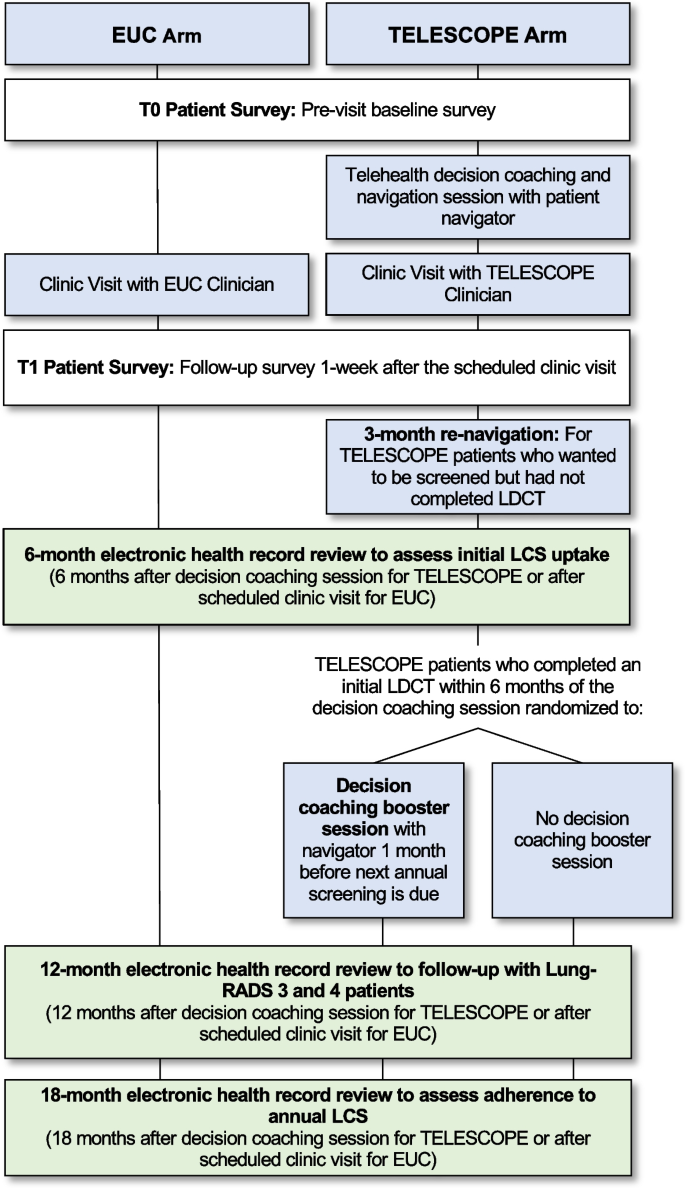 The TELEhealth Shared decision-making COaching and navigation in Primary  carE (TELESCOPE) intervention: a study protocol for delivering shared  decision-making for lung cancer screening by patient navigators | BMC  Primary Care | Springer