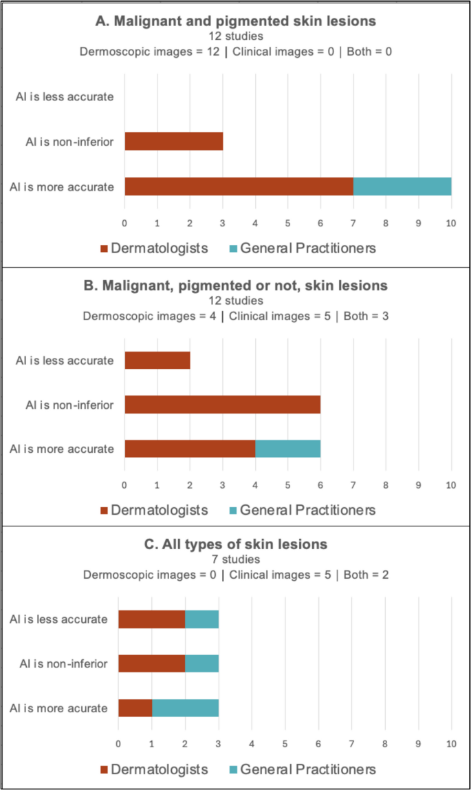 Diagnostic accuracy of artificial intelligence compared to family ...