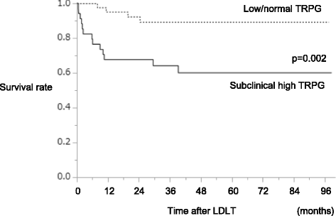 A Subclinical High Tricuspid Regurgitation Pressure Gradient Independent Of The Mean Pulmonary Artery Pressure Is A Risk Factor For The Survival After Living Donor Liver Transplantation Bmc Gastroenterology Full Text A Subclinical High Tricuspid Regurgitation Pressure Gradient Independent Of The Mean Pulmonary Artery Pressure Is A Risk Factor For The Survival After Living Donor Liver Transplantation Bmc Gastroenterology Full Text