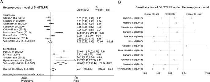 Candidate Single Nucleotide Polymorphisms Of Irritable Bowel Syndrome A Systemic Review And Meta Analysis Bmc Gastroenterology Full Text