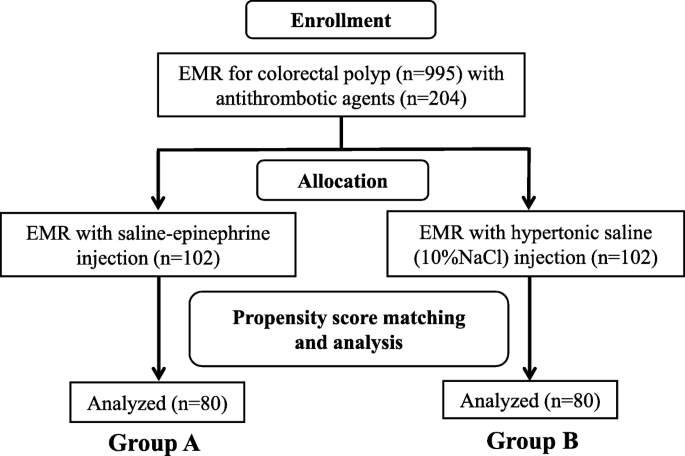 Colorectal endoscopic mucosal resection with submucosal injection of  epinephrine versus hypertonic saline in patients taking antithrombotic  agents: propensity-score-matching analysis | BMC Gastroenterology | Full  Text