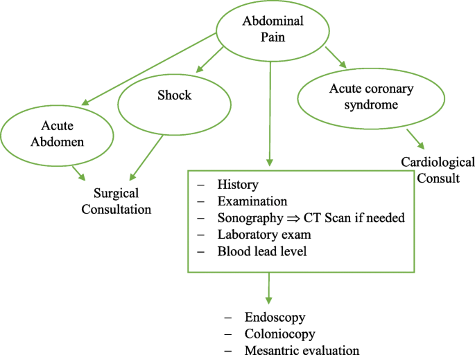 Kolik abdomen icd 10