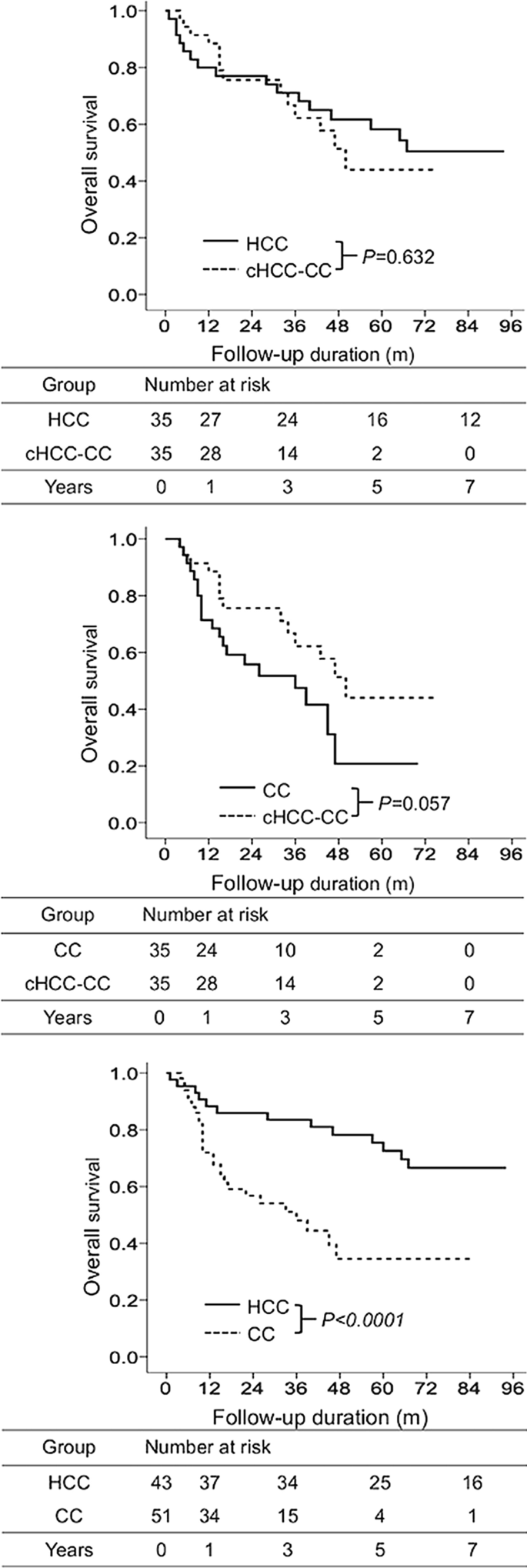 Clinical Features And Outcomes Of Combined Hepatocellular Carcinoma And Cholangiocarcinoma Versus Hepatocellular Carcinoma Versus Cholangiocarcinoma After Surgical Resection A Propensity Score Matching Analysis Bmc Gastroenterology Full Text