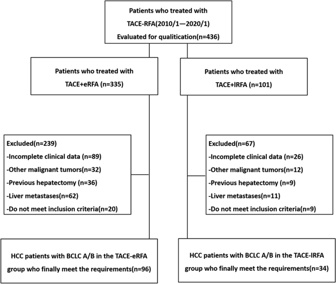 Sequential Transarterial Chemoembolization And Early Radiofrequency Ablation Improves Clinical Outcomes For Early Intermediate Hepatocellular Carcinoma In A 10 Year Single Center Comparative Study Bmc Gastroenterology Full Text