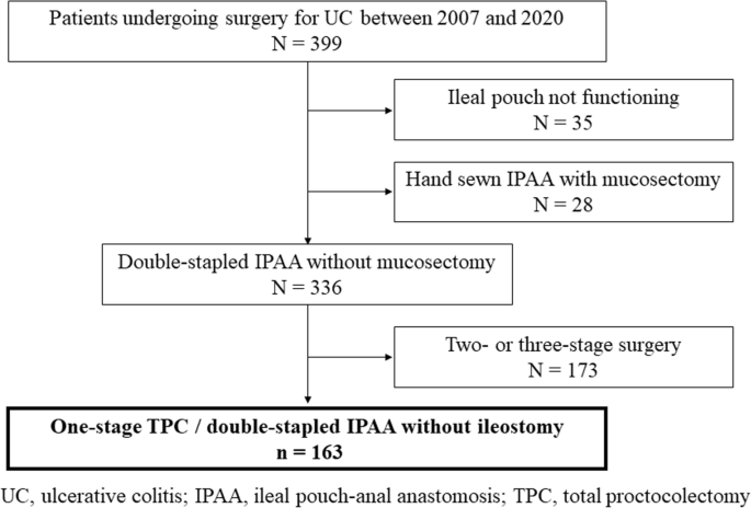 Ileal Pouch Anal Anastomosis (IPAA) Reconstruction after