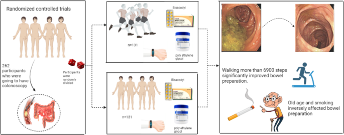 can i smoke cigarettes before a colonoscopy The effectiveness of walking exercise on the bowel preparation before  colonoscopy: a single blind randomized clinical trial study | BMC  Gastroenterology