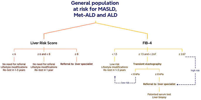 Prevalence of advanced liver fibrosis in the general population of the ...