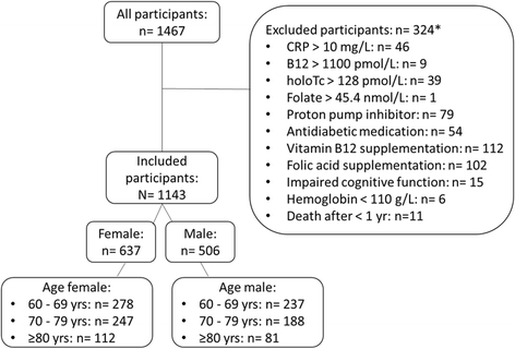 Vitamin B12 and folate levels in healthy Swiss senior citizens: a  prospective study evaluating reference intervals and decision limits | BMC  Geriatrics | Full Text
