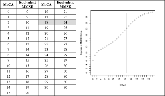 Relationship between the Montreal Cognitive Assessment and Mini-mental  State Examination for assessment of mild cognitive impairment in older  adults | BMC Geriatrics | Full Text