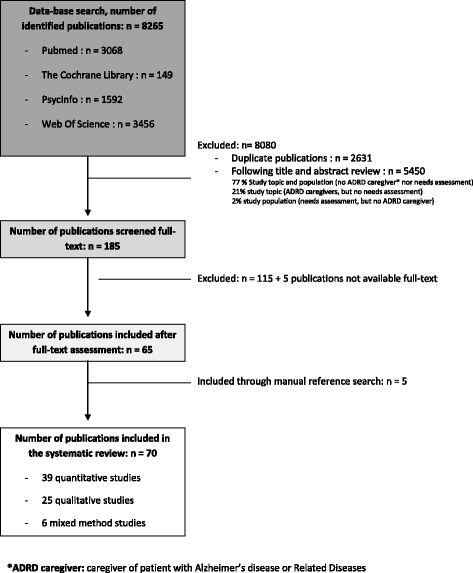 How To Explore The Needs Of Informal Caregivers Of Individuals With Cognitive Impairment In Alzheimer S Disease Or Related Diseases A Systematic Review Of Quantitative And Qualitative Studies Bmc Geriatrics Full Text